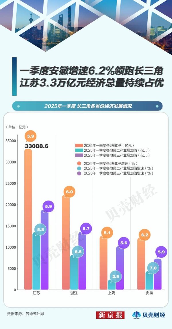 炒股炒股配资网 解码长三角｜一季度GDP首破8万亿元 安徽增速6.2%领跑